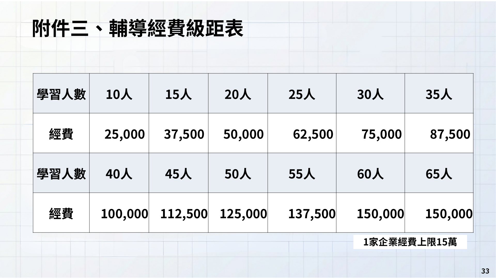 計畫經費與資源