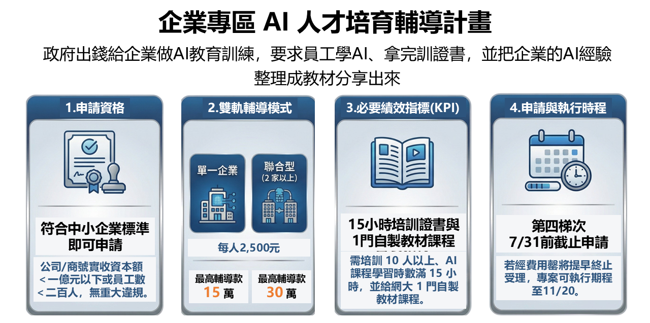 政府出錢給企業做AI教育訓練，要求員工學AI、拿完訓證書，並把企業的AI經驗整理成教材分享出來